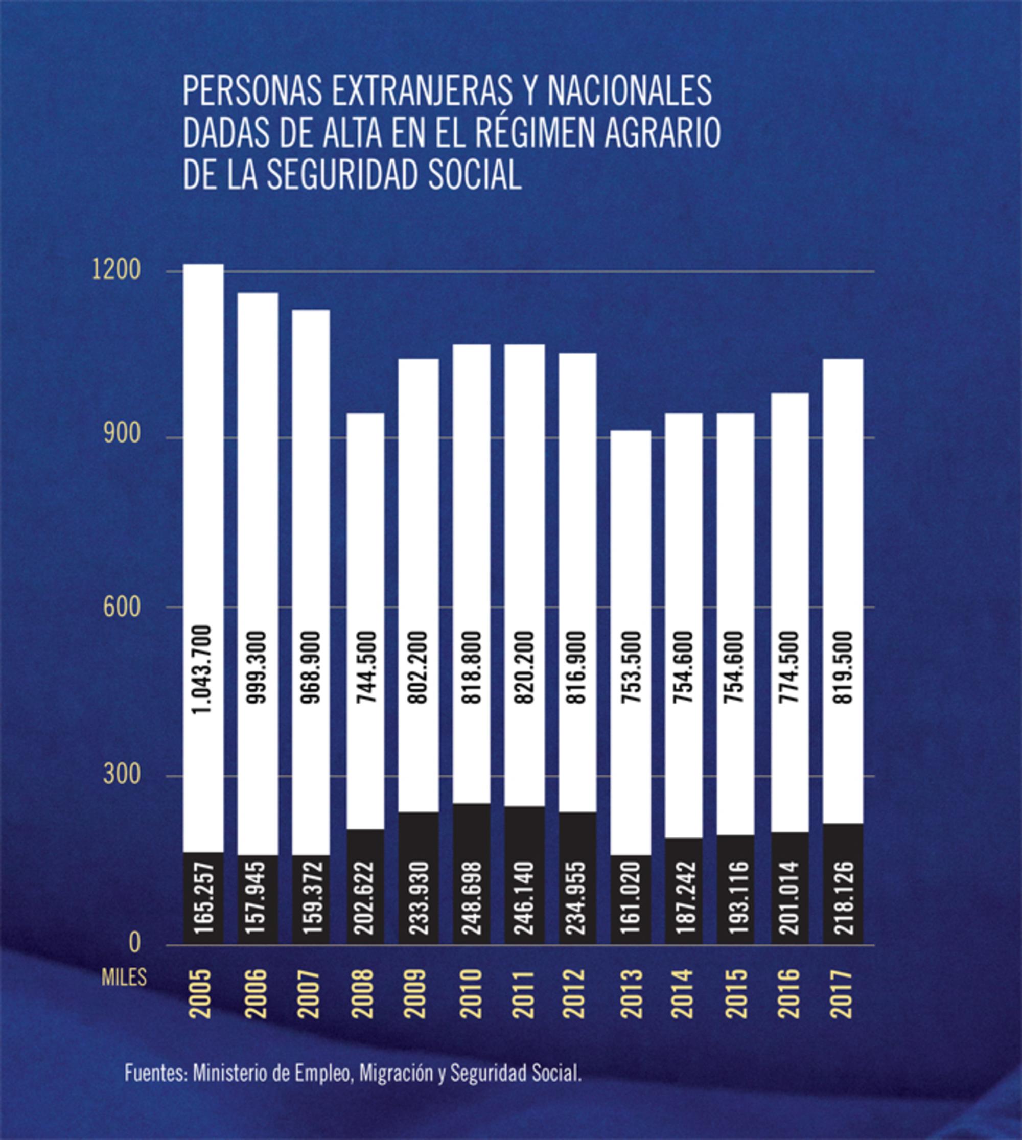 Altas en régimen agrario en Seguridad Social